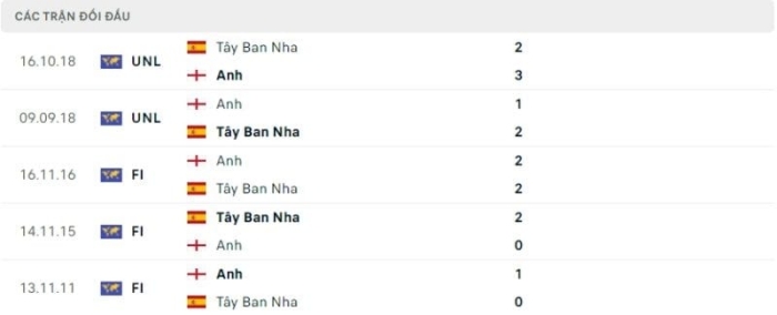 soi keo Tay Ban Nha vs Anh 5