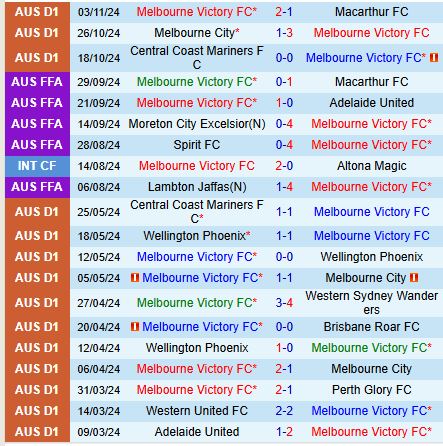 Melbourne Victory tự tin đánh bại Brisbane Roar bất bại